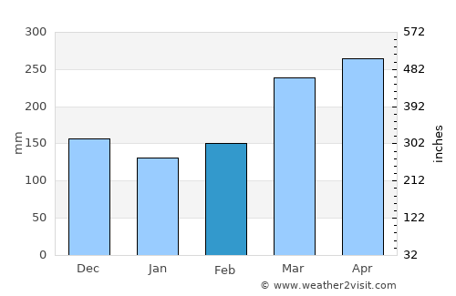 Bata average rain in February
