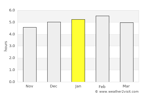 Bata average rain in January