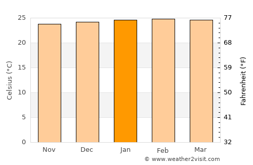 Bata average temperature in January