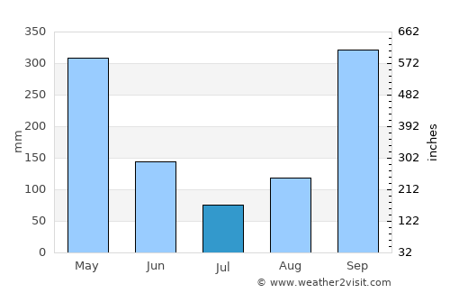 Bata average rain in July