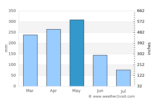 Bata average rain in May