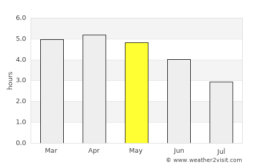 Bata average rain in May