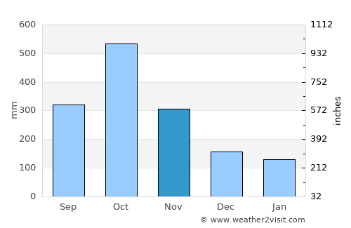 Bata average rain in November