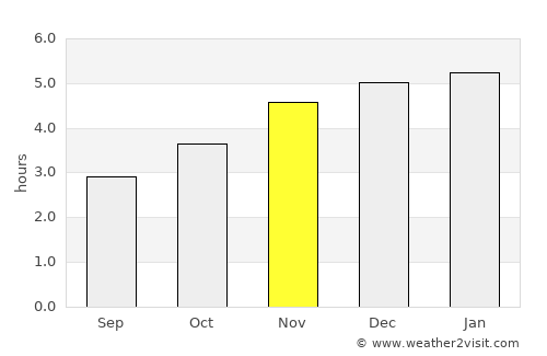 Bata average rain in November