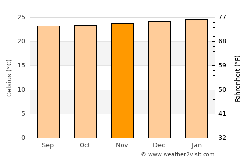 Bata average temperature in November