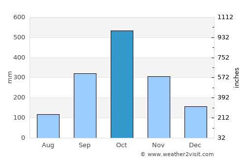Bata average rain in October
