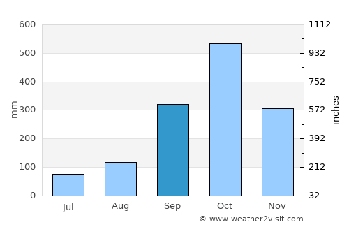 Bata average rain in September