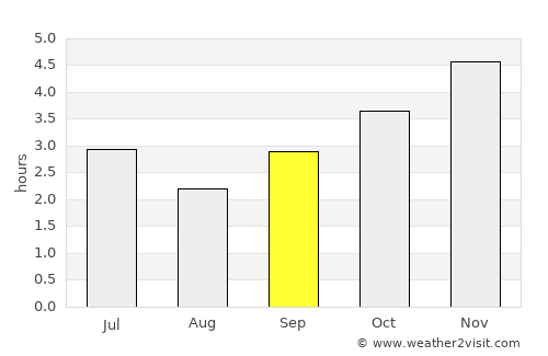 Bata average rain in September