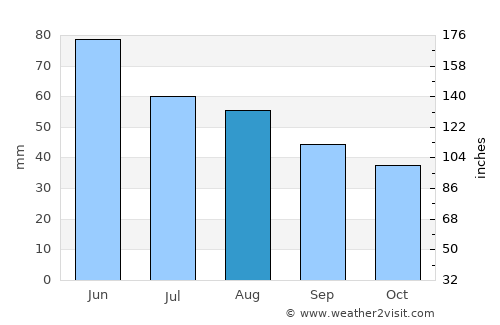 Báta average rain in August