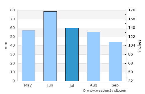 Báta average rain in July