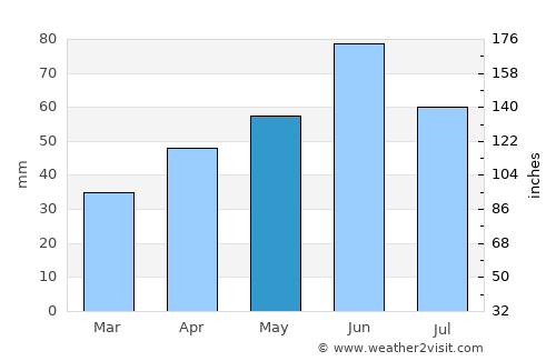 Báta average rain in May