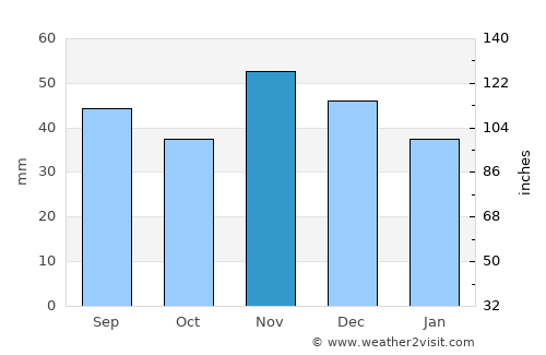 Báta average rain in November