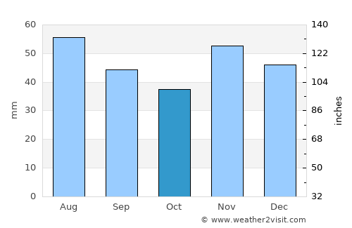 Báta average rain in October