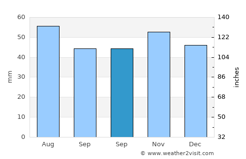 Báta average rain in September