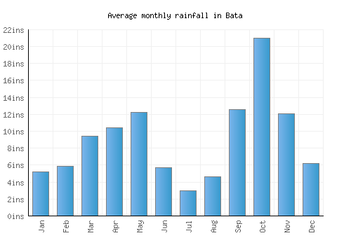 Bata monthly rainfall chart (inches)