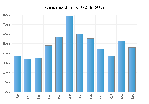 Báta monthly rainfall chart (mm)
