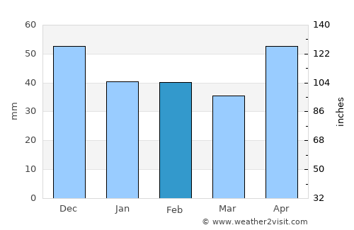 Bata average rain in February