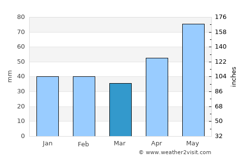Bata average rain in March
