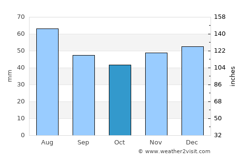 Bata average rain in October