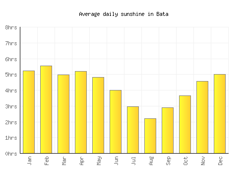 Bata average daily sunshine chart