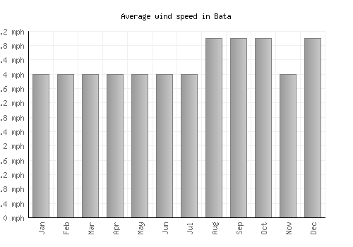 Bata average winspeed by month (mph)
