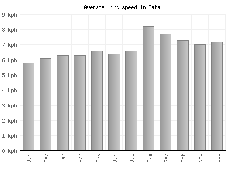 Bata average winspeed by month (km/h)
