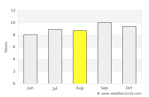 Batabanó average rain in August