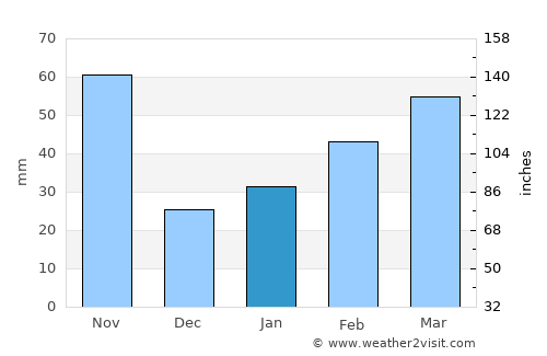 Batabanó average rain in January