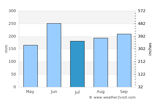 Batabanó average rain in July