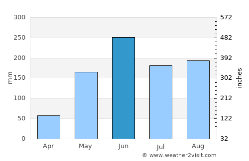 Batabanó average rain in June