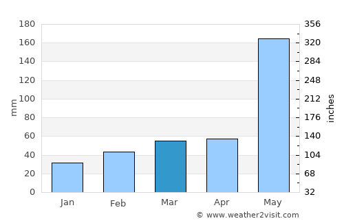 Batabanó average rain in March