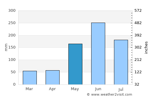 Batabanó average rain in May
