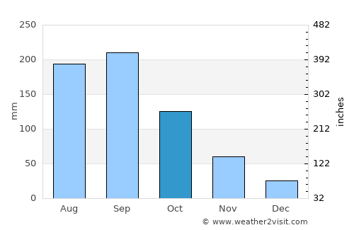 Batabanó average rain in October