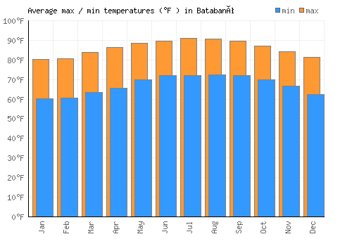 Batabanó average minimum / maximum temperatures (Fahrenheit)