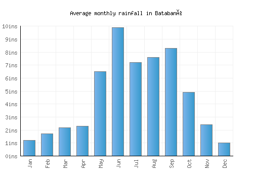 Batabanó monthly rainfall chart (inches)