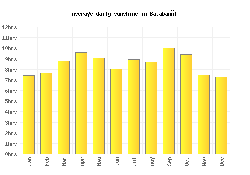 Batabanó average daily sunshine chart