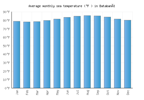 Batabanó average sea temperature chart (Fahrenheit)
