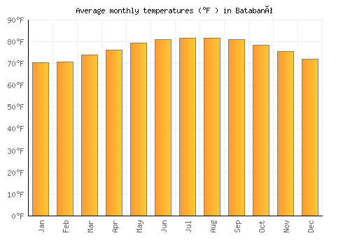Batabanó average temperature chart (Fahrenheit)