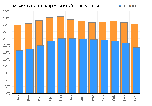 Batac City average minimum / maximum temperatures (Celsius)