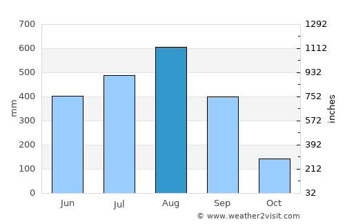 Batac City average rain in August