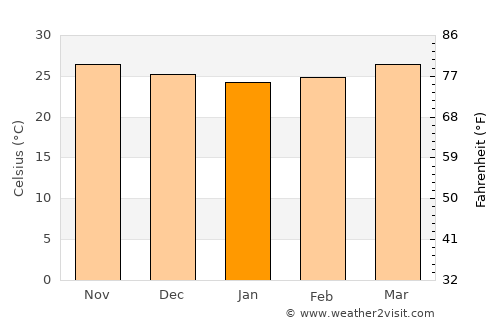 Batac City average temperature in January