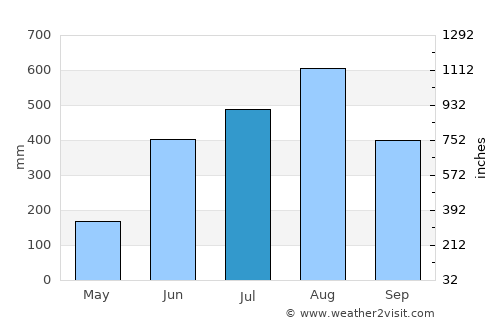 Batac City average rain in July