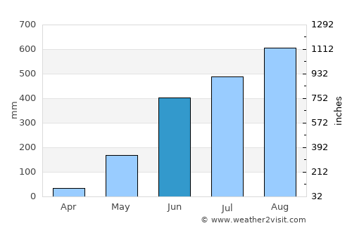 Batac City average rain in June