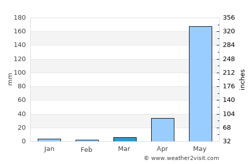 Batac City average rain in March