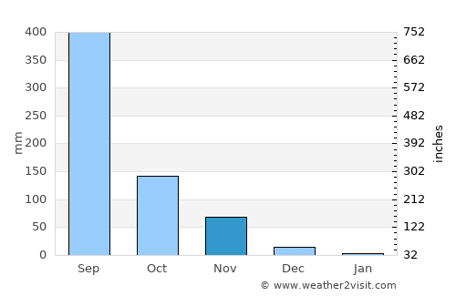 Batac City average rain in November