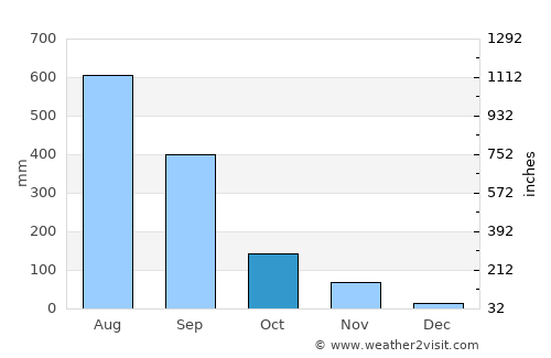 Batac City average rain in October