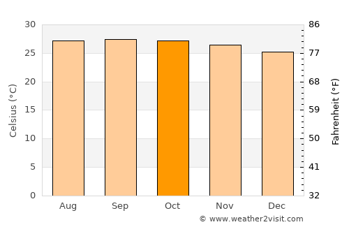 Batac City average temperature in October