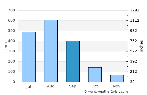 Batac City average rain in September