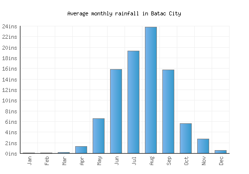 Batac City monthly rainfall chart (inches)