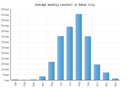 Batac City monthly rainfall chart (mm)